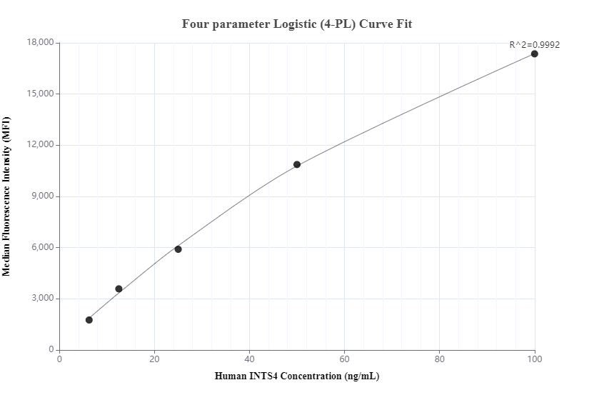 Cytometric bead array standard curve of MP00580-3